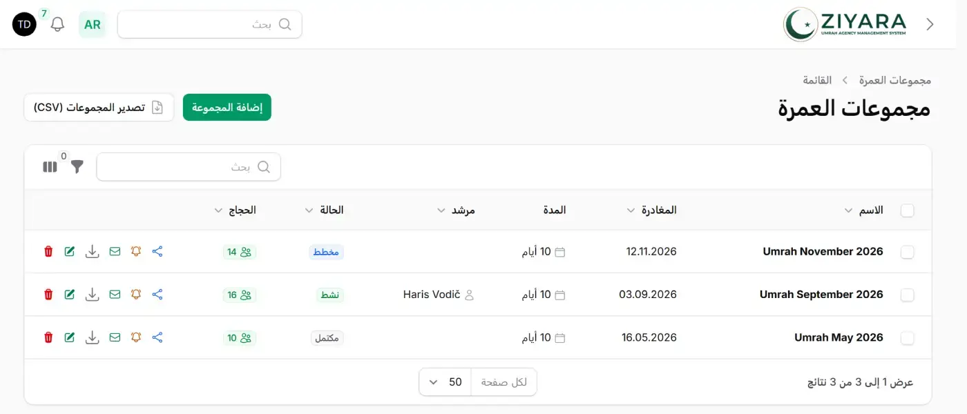 شاشة المجموعات في Ziyara تعرض ثلاث رحلات — عمرة نوفمبر 2026، وعمرة سبتمبر 2026، وعمرة مايو 2026 — لكل منها تاريخ المغادرة، ومدة عشرة أيام، والمرشد المكلّف، وحالة مخطط لها أو نشطة أو مكتملة، وعدد المعتمرين 14 و16 و10.
