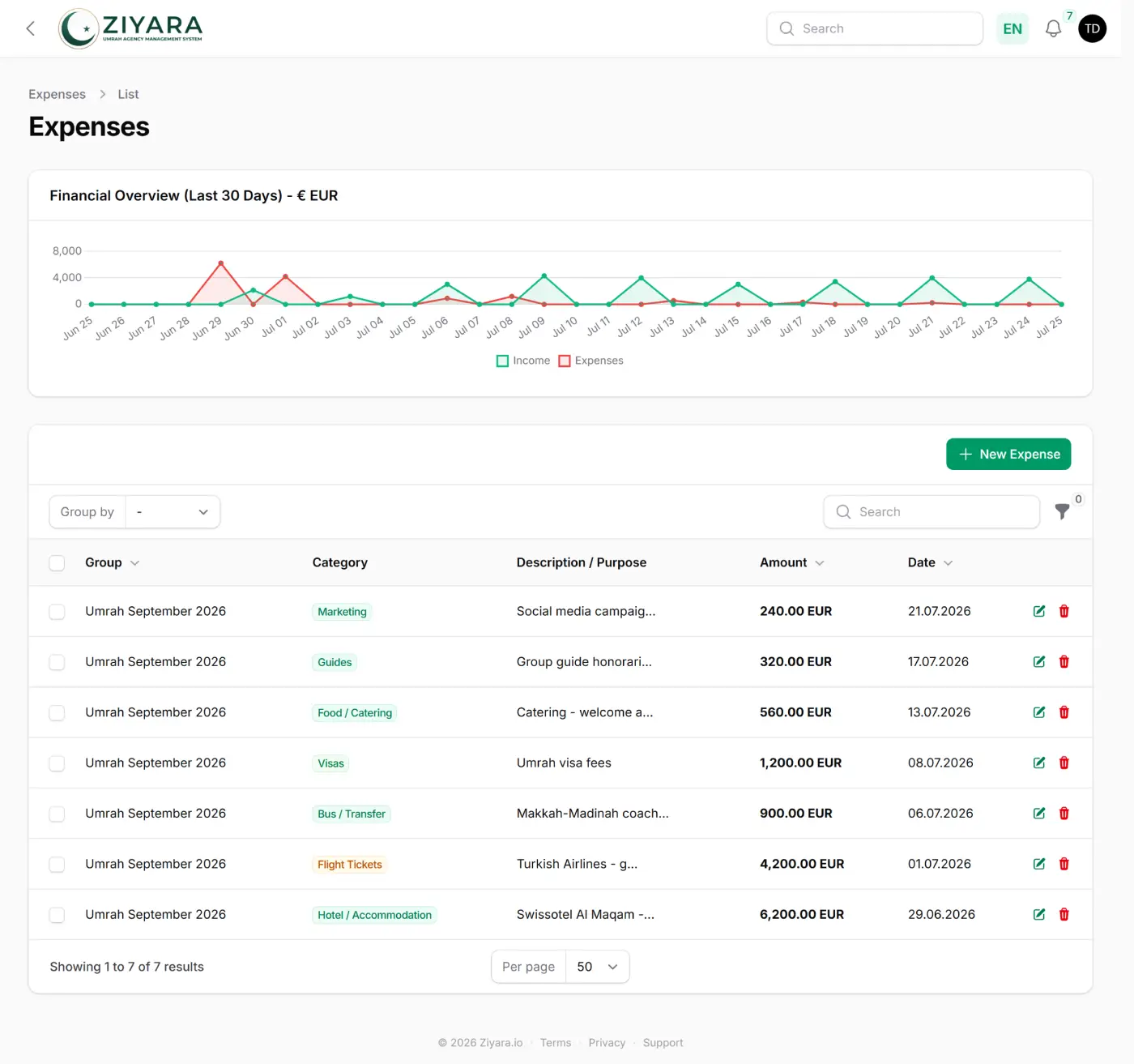 Ziyara expenses screen for a single departure, listing costs by category — Hotel/Accommodation 6,200 EUR, Flight Tickets 4,200 EUR, Umrah visa fees 1,200 EUR, Makkah–Madinah coach 900 EUR, catering 560 EUR, group guide honorarium 320 EUR and marketing 240 EUR — above a 30-day income-versus-expenses chart.