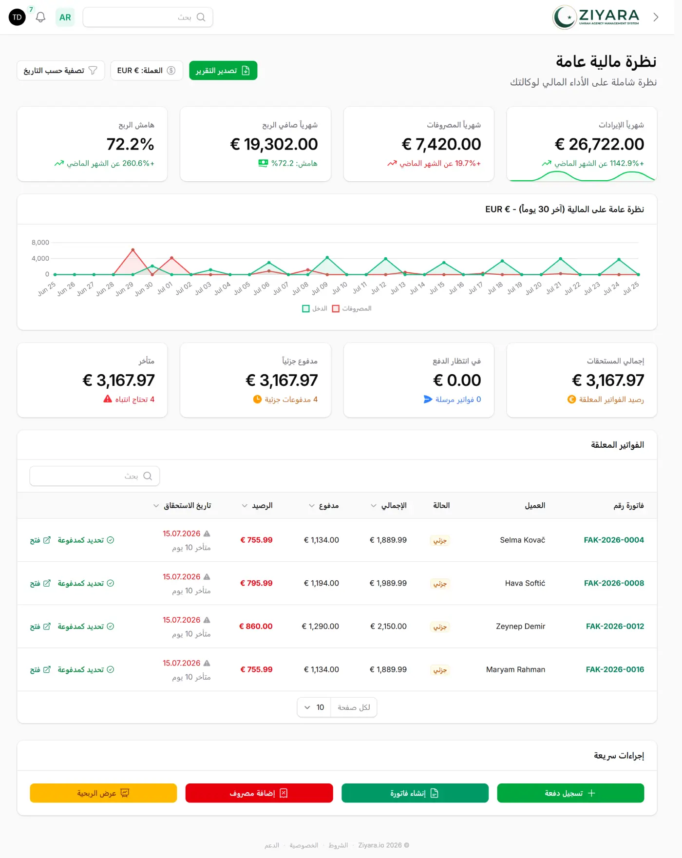 نظرة Ziyara المالية العامة تُظهر إيرادًا شهريًا قدره 26,722.00 €، ومصروفات 7,420.00 €، وصافي ربح 19,302.00 €، وهامش ربح 72.2%، وفوقها رسم بياني للدخل والمصروفات خلال ثلاثين يومًا، وتقسيم للمستحقات إلى غير مسددة ومسددة جزئيًا ومتأخرة.