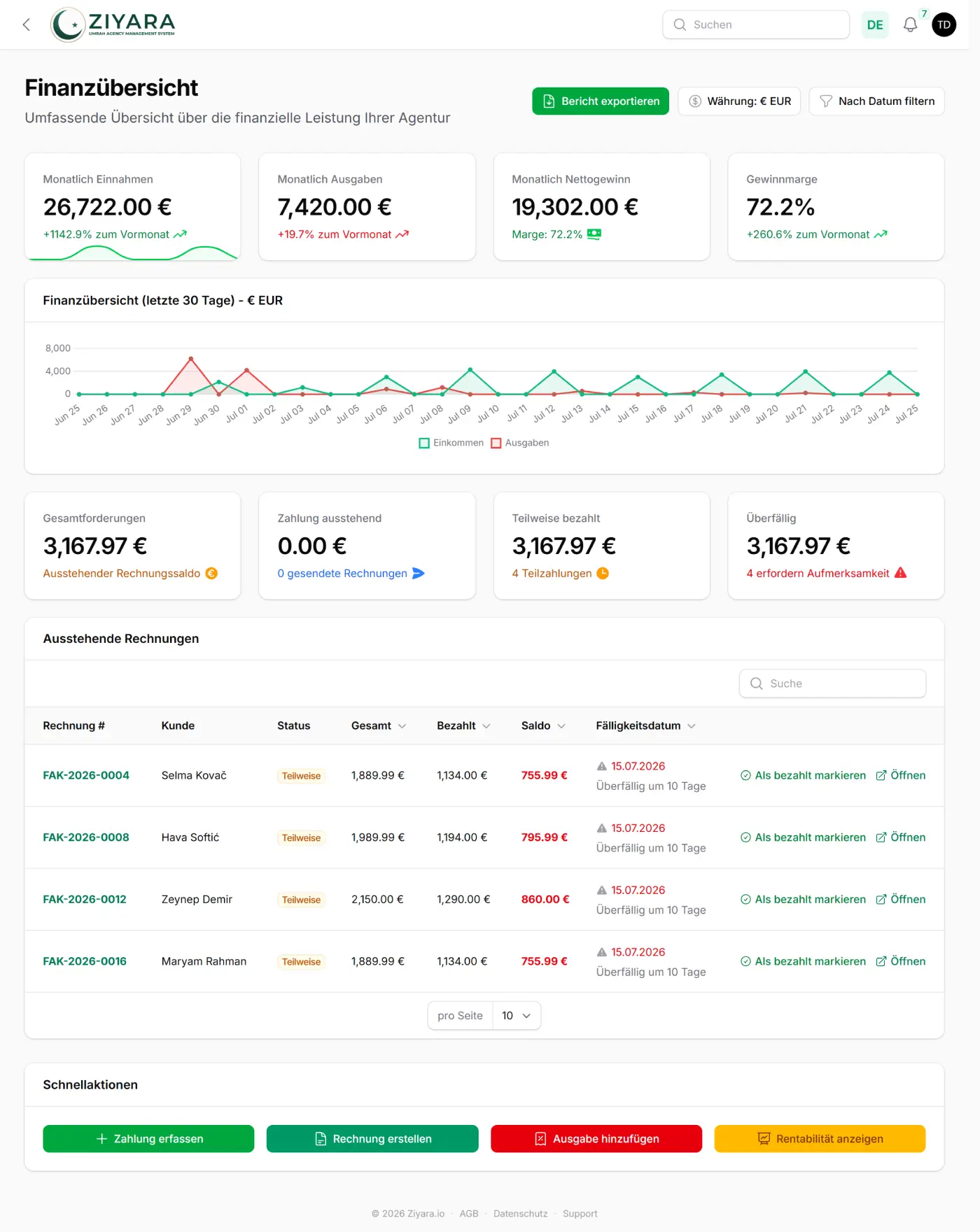 Ziyara-Finanzübersicht mit einem Monatsumsatz von 26.722,00 €, Ausgaben von 7.420,00 €, einem Nettogewinn von 19.302,00 € und 72,2 % Marge, darüber ein 30-Tage-Diagramm von Einnahmen und Ausgaben. Darunter sind die Forderungen in offen, teilweise bezahlt und überfällig aufgeteilt, gefolgt von einer Tabelle offener Rechnungen mit Gesamtbetrag, bezahltem Anteil, Saldo und Fälligkeit, von denen vier als 10 Tage überfällig markiert sind.