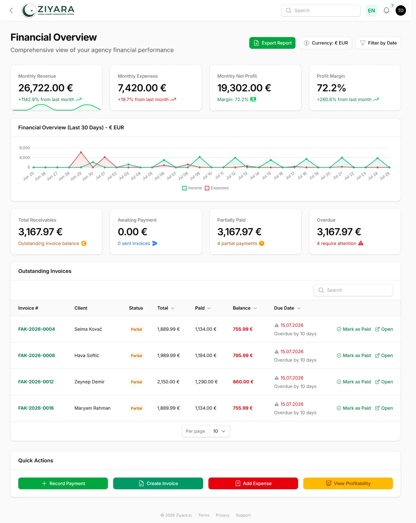 Financial dashboard with revenue, expenses and profit per group