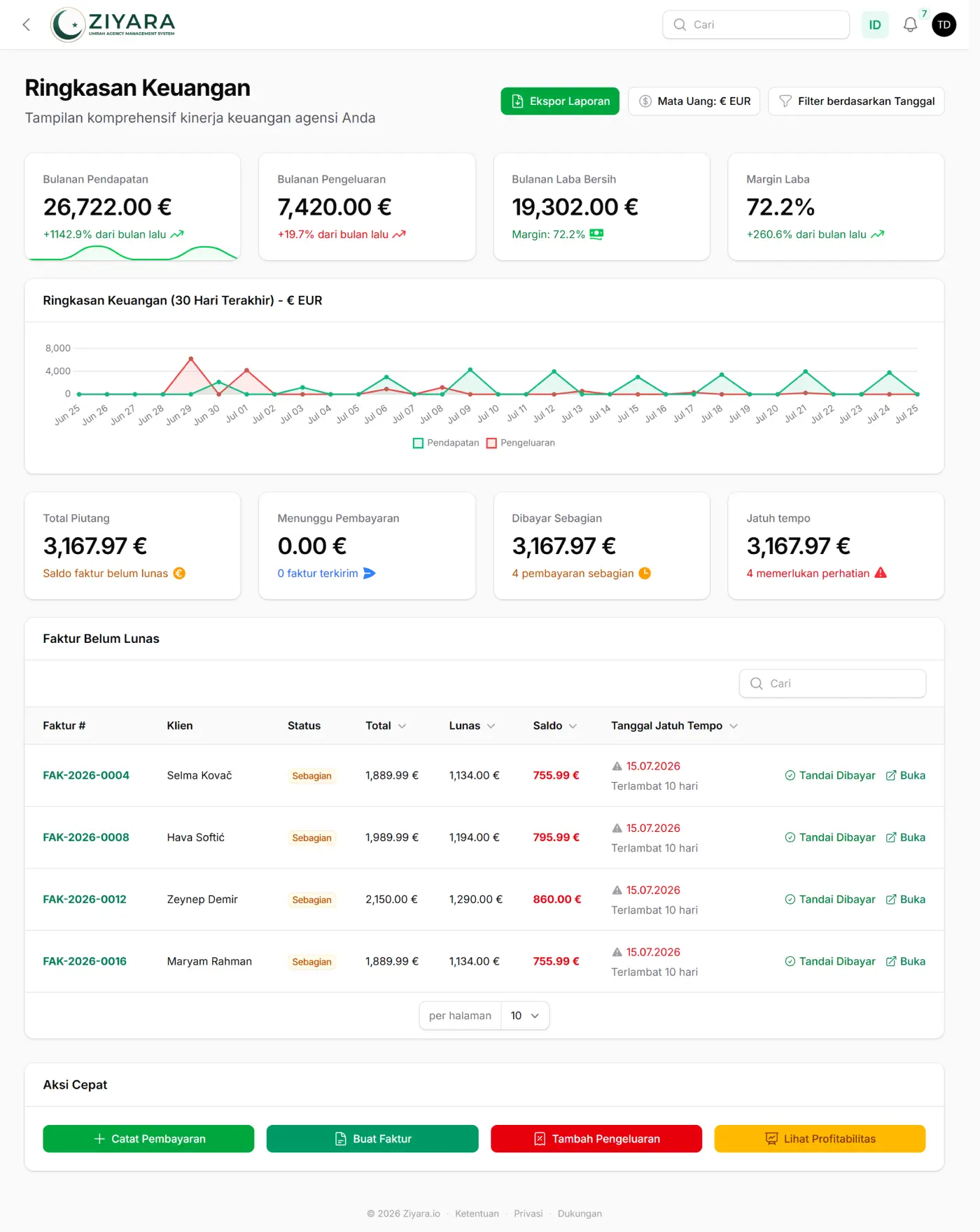 Ikhtisar keuangan Ziyara dengan pendapatan bulanan 26.722,00 €, pengeluaran bulanan 7.420,00 €, laba bersih 19.302,00 €, dan margin 72,2%, di atas grafik pemasukan versus pengeluaran 30 hari serta rincian piutang yang terbagi menjadi belum dibayar, dibayar sebagian, dan jatuh tempo.