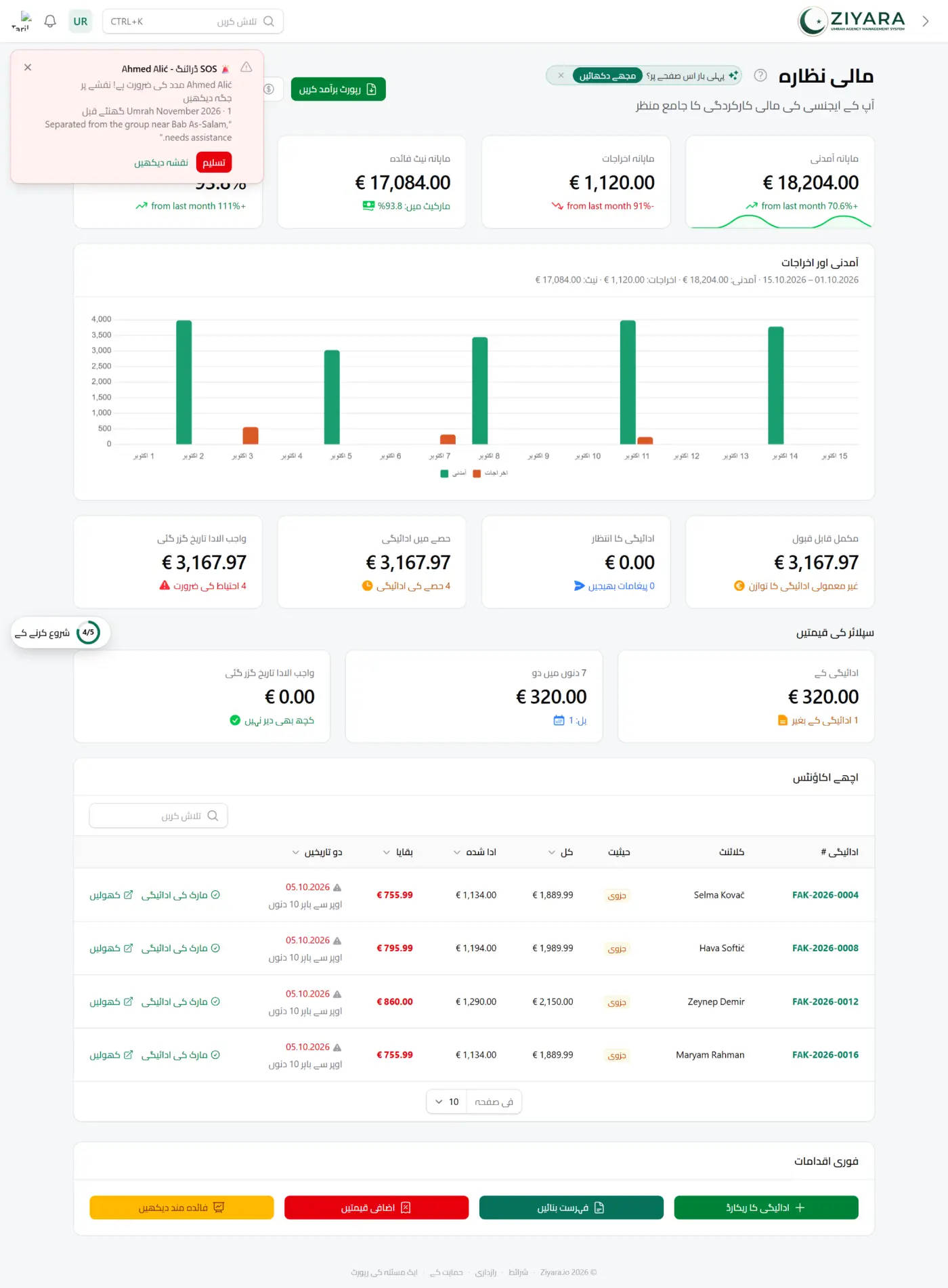 Ziyara کا مالیاتی جائزہ: ماہانہ آمدنی 26,722.00 €، اخراجات 7,420.00 €، خالص منافع 19,302.00 € اور 72.2% منافع کی شرح، اس کے نیچے 30 دن کی آمدنی بمقابلہ اخراجات کا چارٹ۔ اس کے نیچے وصولیاں ادائیگی کے منتظر، جزوی ادا شدہ اور تاخیر والی میں تقسیم ہیں، پھر غیر ادا شدہ انوائسز کی جدول جس میں ہر انوائس کی کل رقم، ادا شدہ، بقایا اور آخری تاریخ ہے، اور چار پر 10 دن کی تاخیر کا نشان ہے۔